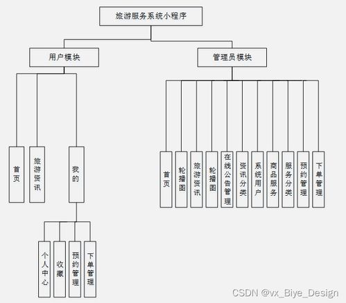基于SpringBoot與微信小程序的旅游服務(wù)系統(tǒng)設(shè)計與實(shí)現(xiàn)